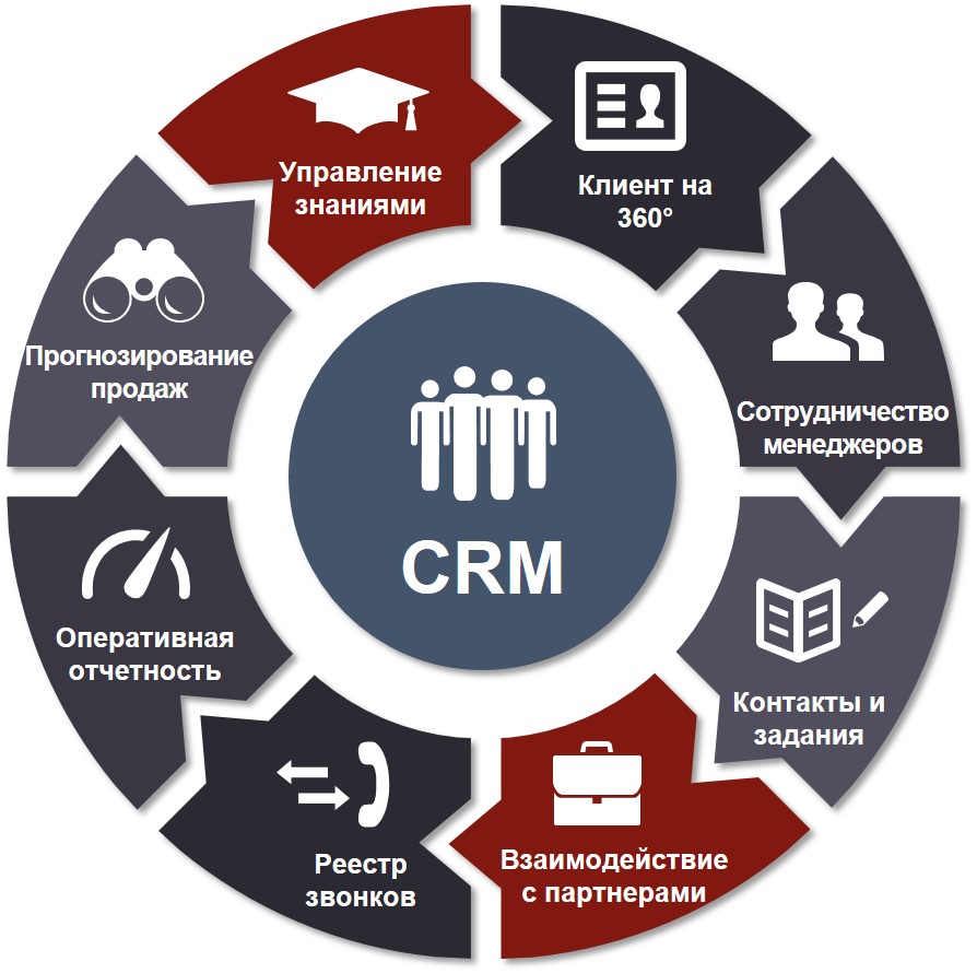 Что такое CRM система?